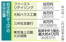 大手の初任給、30万円台相次ぐ　人材確保へ、中小企業と格差も