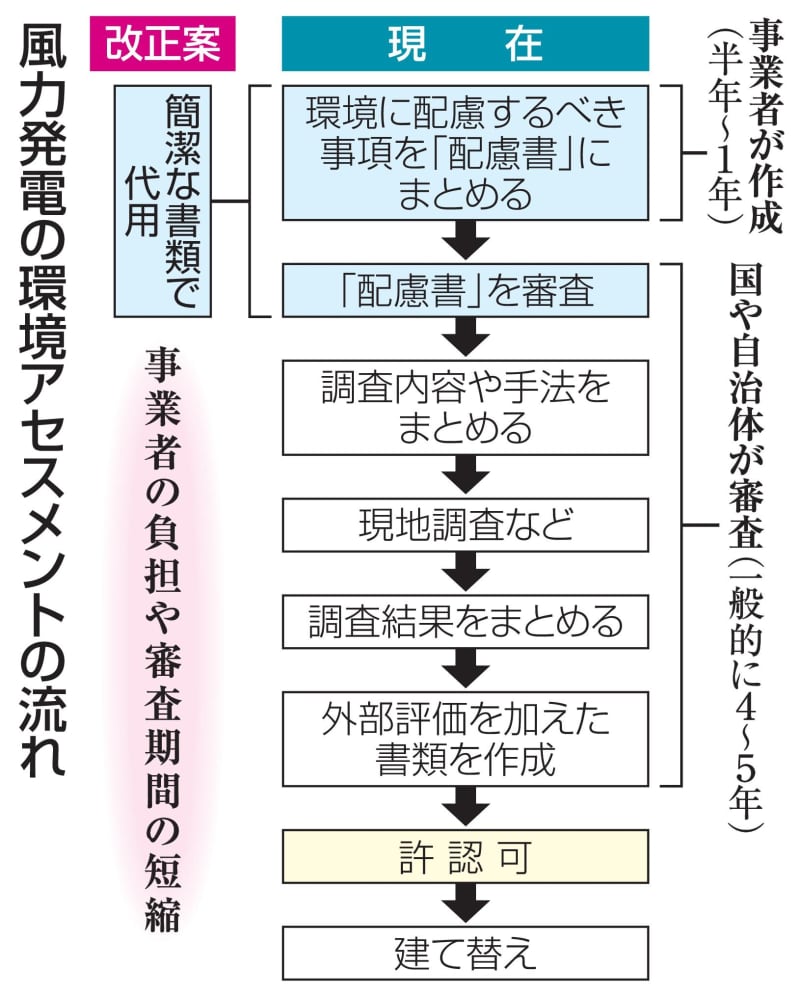 ダムや発電所の建て替え簡略化　風力念頭、改正法案を提出へ