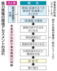 ダムや発電所の建て替え簡略化　風力念頭、改正法案を提出へ