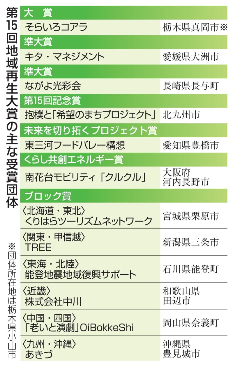 「そらいろコアラ」地域再生大賞　準大賞に愛媛、長崎の団体