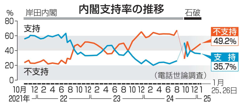 選択的夫婦別姓、賛成59％　内閣支持横ばい、共同通信調査