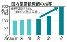 国内設備投資、200兆円目標　40年度、経団連が倍増へ