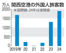 関西空港の外国人旅客、過去最高　昨年1891万人、円安追い風に