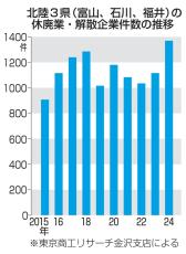 北陸企業の休廃業、過去最多　能登地震影響、石川は5割増