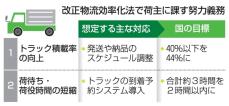 政府、物流効率化へ4月新制度　積載率向上の努力義務