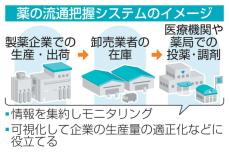 薬の流通「見える化」へ　供給不足でシステム構築検討