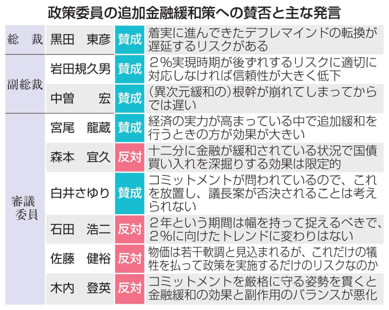 物価上昇「2年で2％」危ぶむ　日銀、14年10月の議事録公開