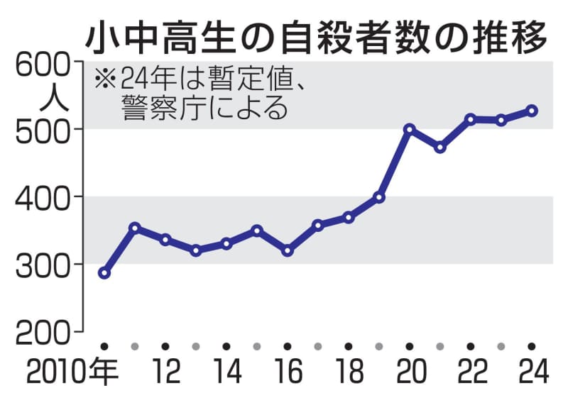 小中高生の自殺、527人で最多　前年から14人増、24年統計