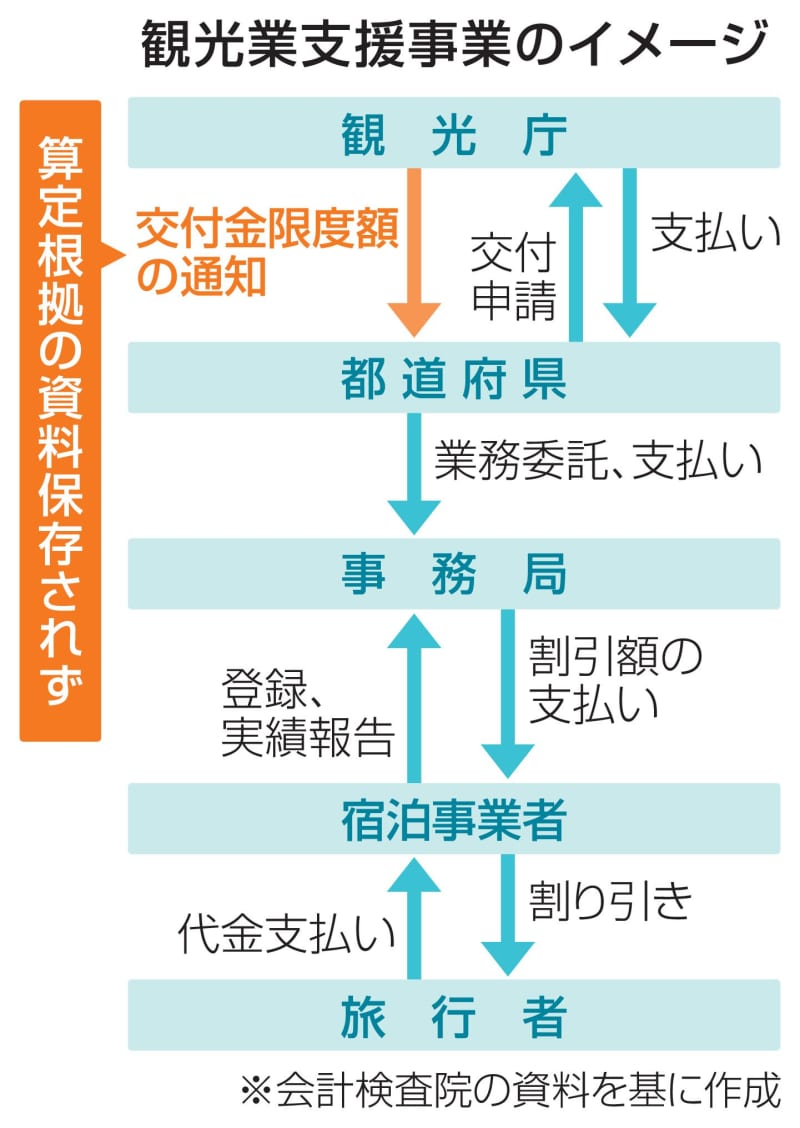 コロナ旅行支援事業、検証不能　観光庁に裏付け資料残されず