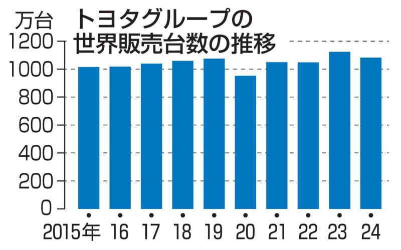 トヨタ、5年連続販売世界一　1000万台超でVWに大差