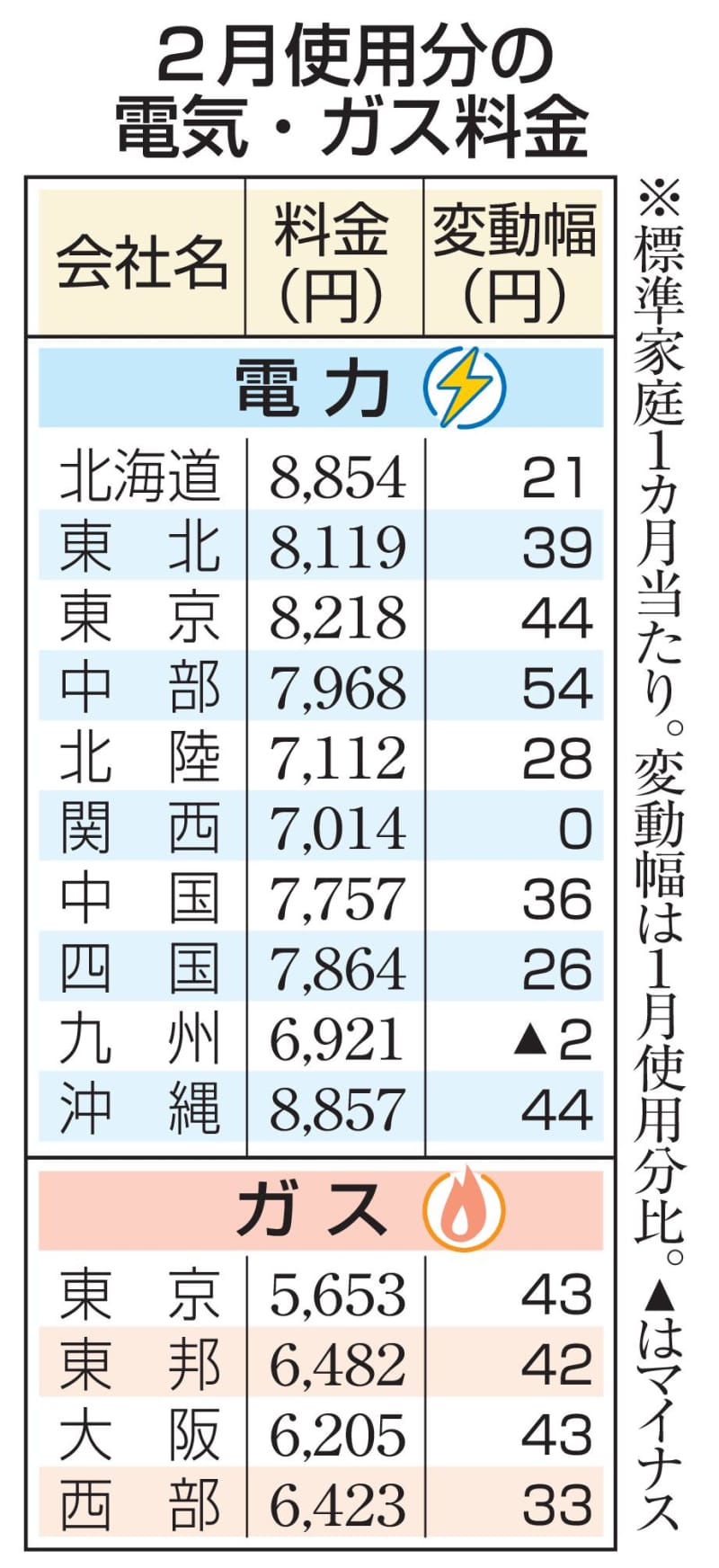 2月電気代、8社が値上がり　大手都市ガス4社も引き上げ