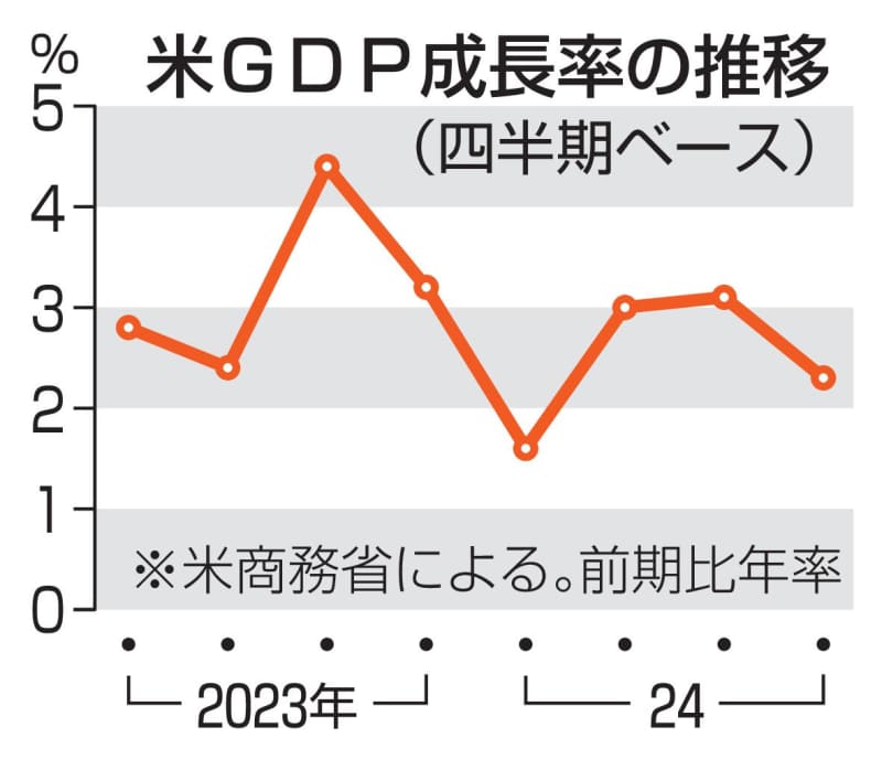 米GDP2.3％増　24年10～12月期、伸び縮小