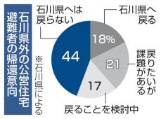 石川県外に避難、戻らず44％　能登半島地震、高齢や仕事理由に