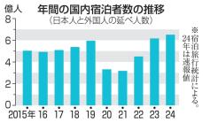 24年の国内宿泊者数、過去最多　延べ6億5149万人、訪日客増