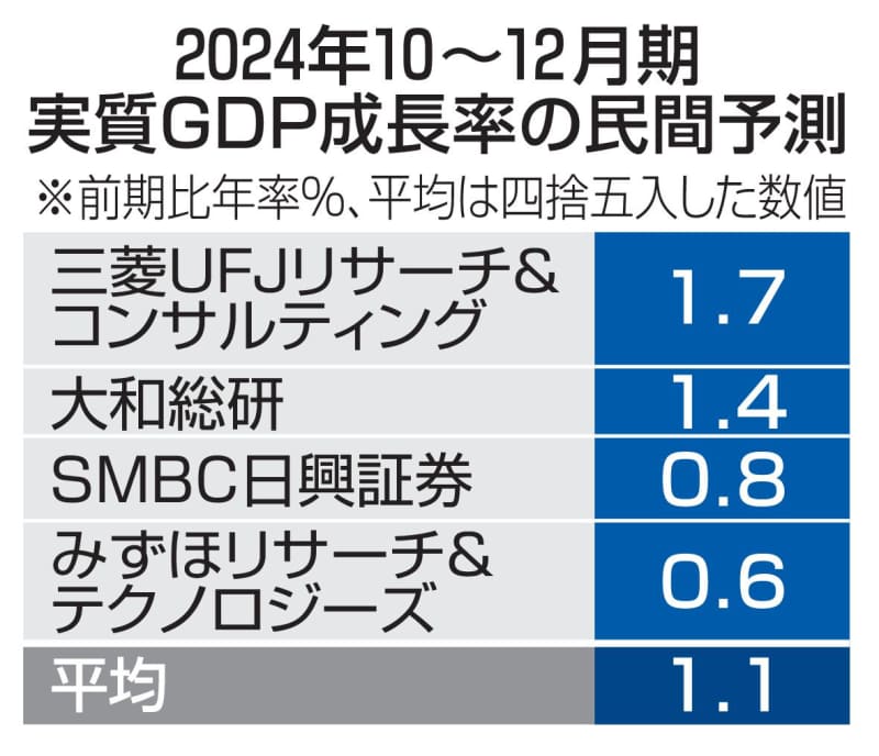 GDP予測、3期連続プラスか　24年10～12月、消費は低調