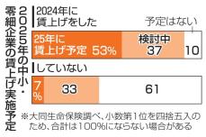 中小企業、賃上げ2年連続53％　連続見送りも61％、二極化進む