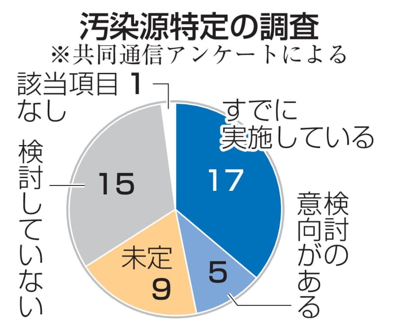 【独自】22道府県が汚染源特定を調査　PFAS自治体アンケート