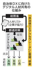 総務省、自治体DXで人材共有　500人確保目標