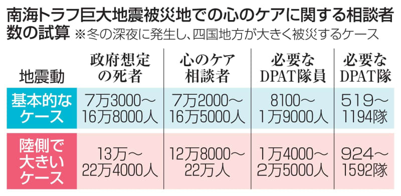 【独自】南海トラフ発生で心のケア22万人　厚労省、DPAT体制整備「急務」