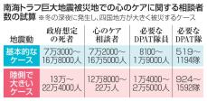 【独自】南海トラフ発生で心のケア22万人　厚労省、DPAT体制整備「急務」