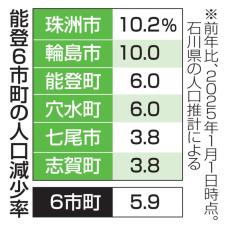 能登の人口減少、前年比2倍に　6市町、1年で7千人超