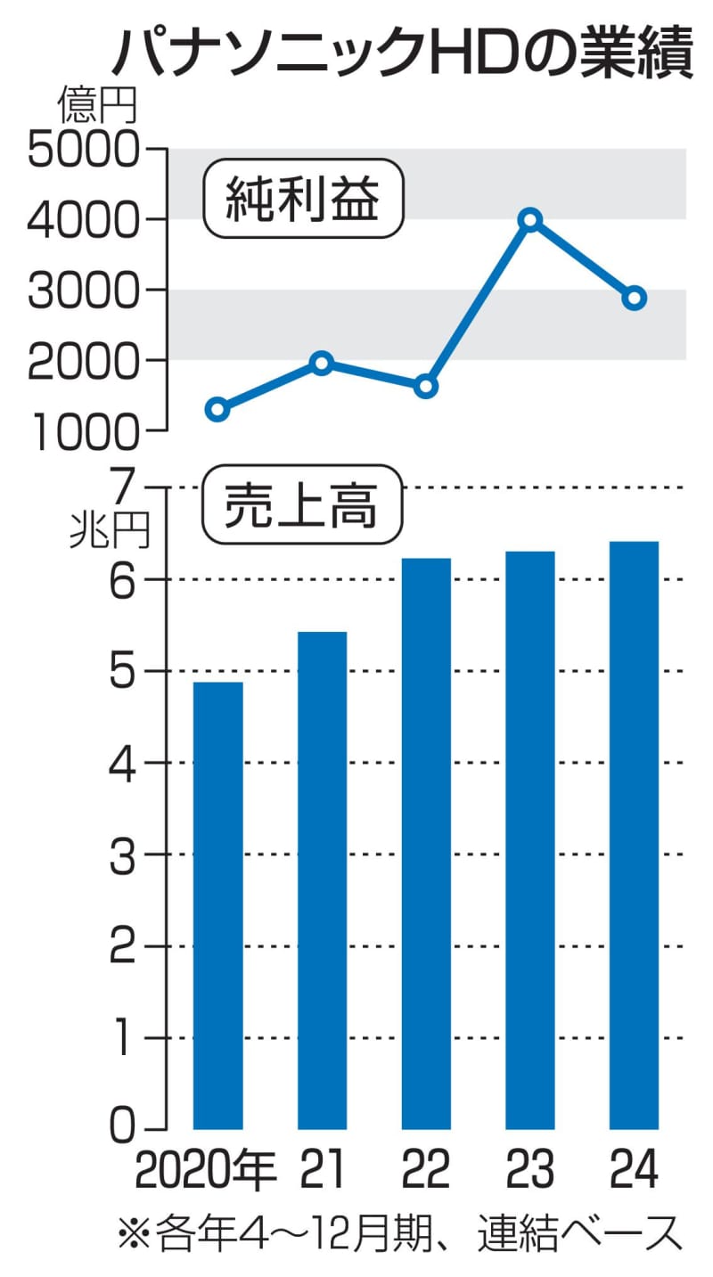 パナソニックを解散・再編　HD傘下に子会社設立