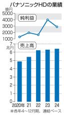 パナHD純利益27.8％減　24年4～12月期、反動減で