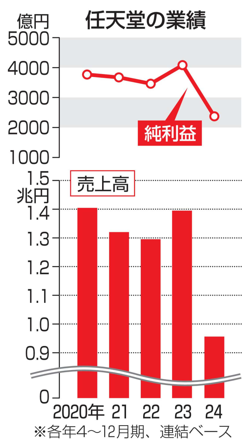 任天堂、ゼルダ反動減で減収減益　2024年4～12月期