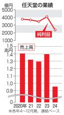 任天堂、ゼルダ反動減で減収減益　2024年4～12月期