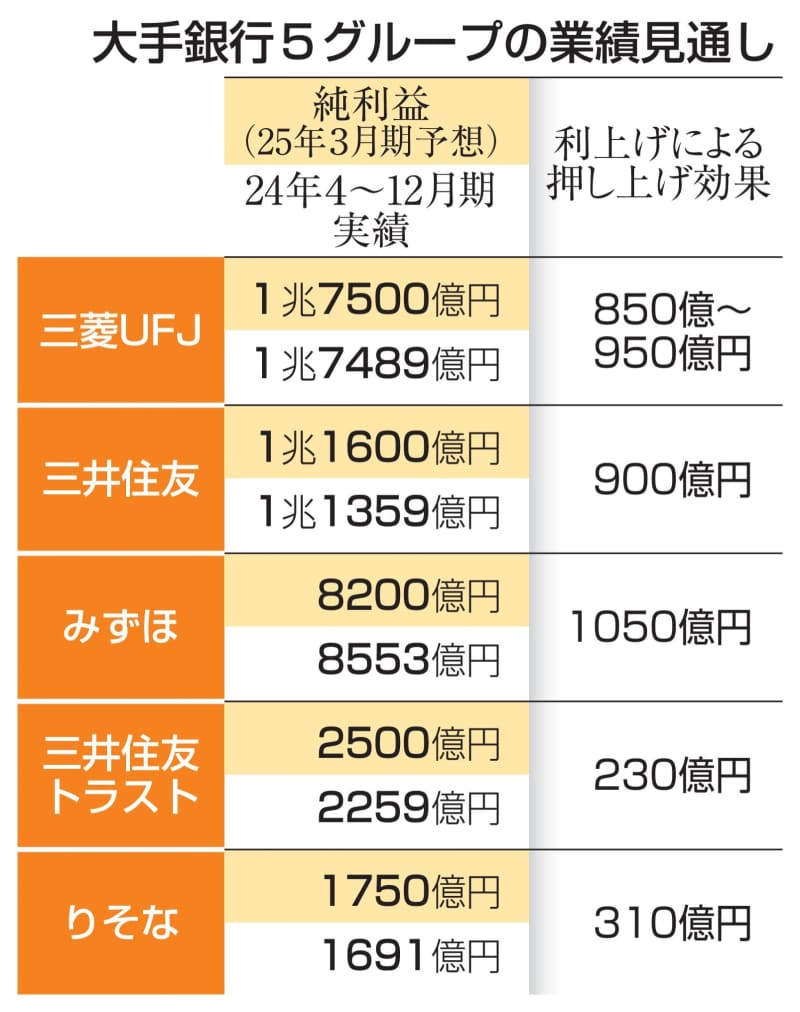 利上げ効果3千億円超　大手銀4グループ最高益へ