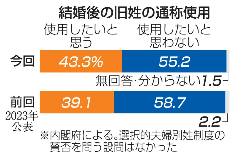 旧姓通称「使いたい」43％　30代が最多、内閣府調査