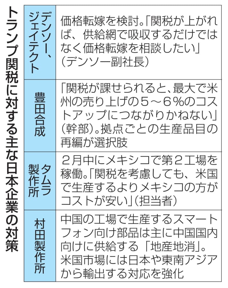 価格転嫁、生産拠点変更を検討　日本企業、関税の発動に備え