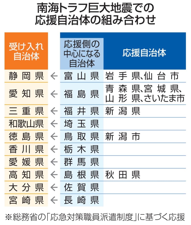 【独自】応援自治体を事前割り当て　南海トラフ地震、被災10県に