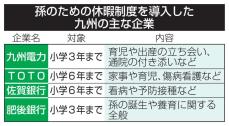 「九州男児」に孫育て休暇じわり広がる　喜びや苦労体験、職場で応援する風土へ