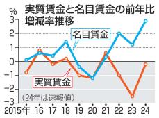 実質賃金、3年連続のマイナス　給与の増加、物価高に追い付かず