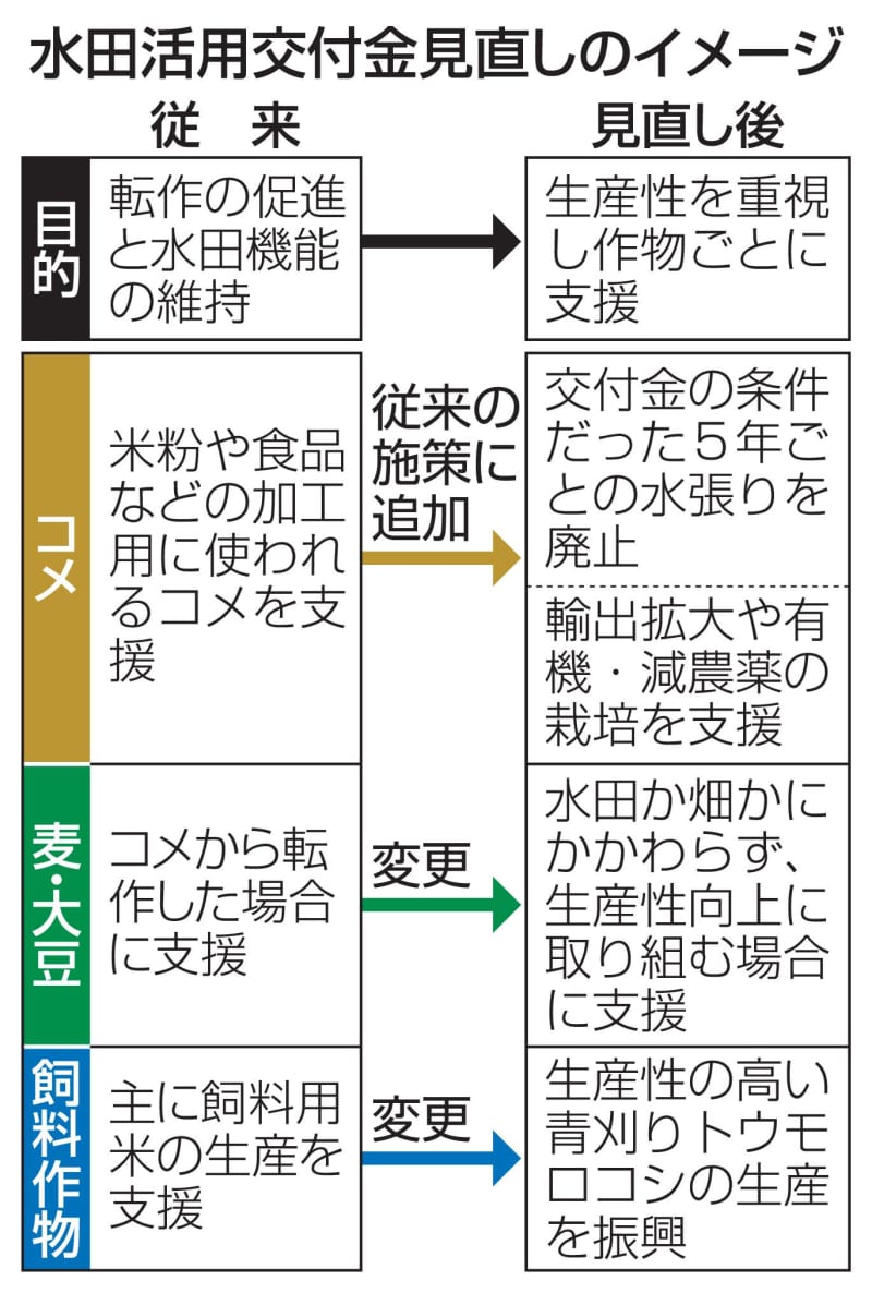 農水省が「水張りルール」廃止　米から麦・大豆・飼料へ転作支援