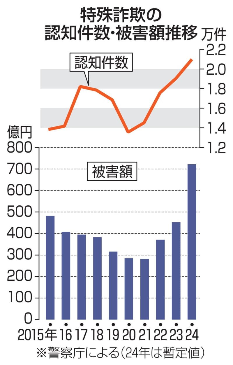 特殊・SNS詐欺、被害2千億円　24年は過去最悪、警察庁まとめ