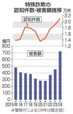 特殊・SNS詐欺、被害2千億円　24年は過去最悪、警察庁まとめ