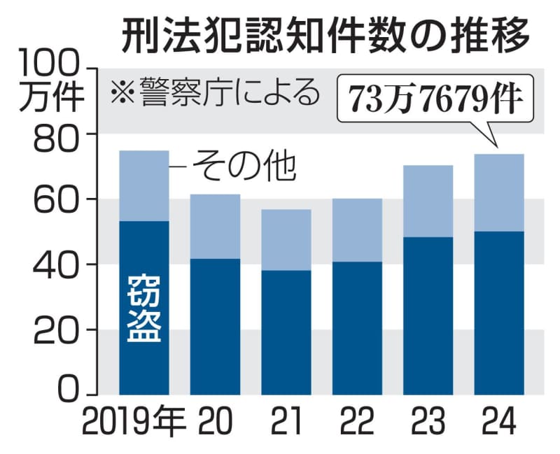 刑法犯が3年連続で増加　73万件、コロナ禍前に迫る