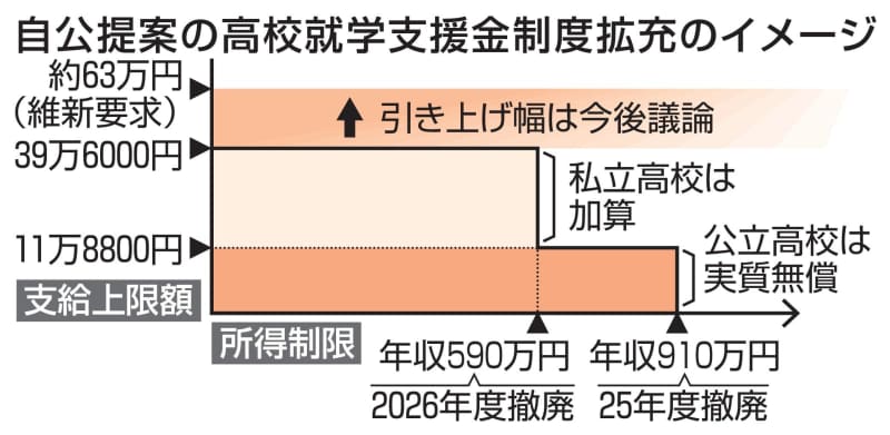 自公、公立高を25年度無償化案　私立26年度までに制限撤廃