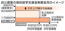 自公、公立高を25年度無償化案　私立26年度までに制限撤廃