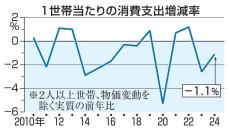 24年消費支出1.1％減　2年連続マイナス