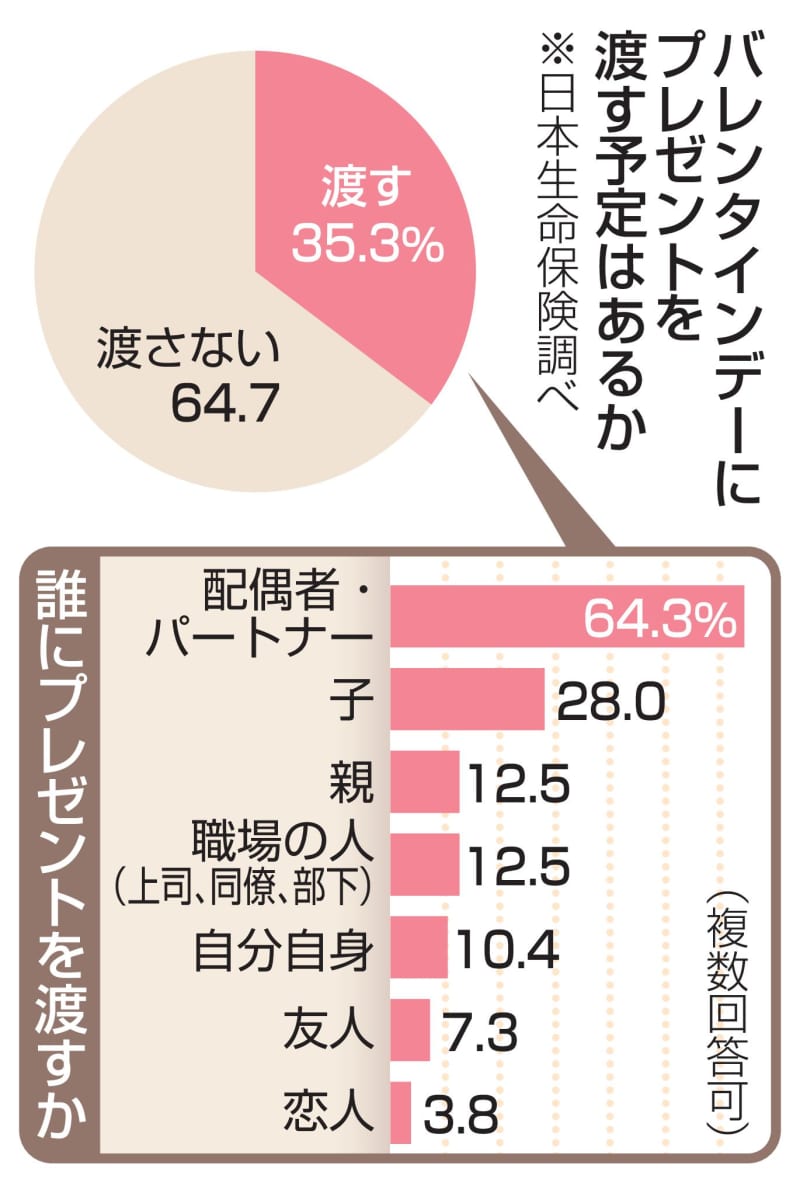 職場の人に贈り物、1割に低下　バレンタインデー、日生調査