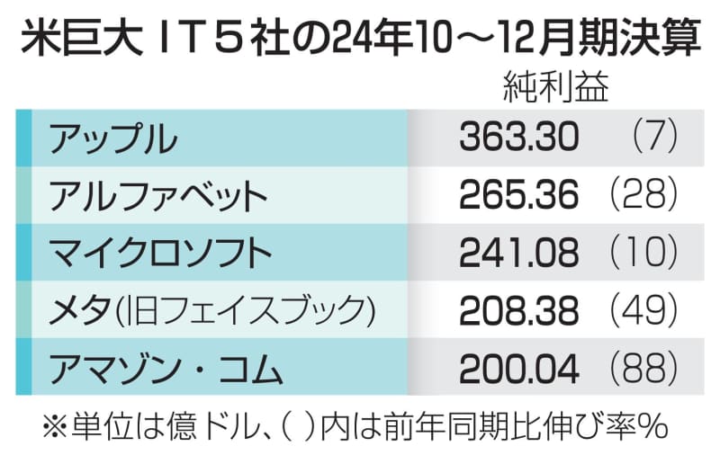 米巨大IT5社、全てが増収増益　AI需要が業績押し上げ