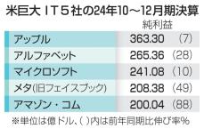 米巨大IT5社、全てが増収増益　AI需要が業績押し上げ