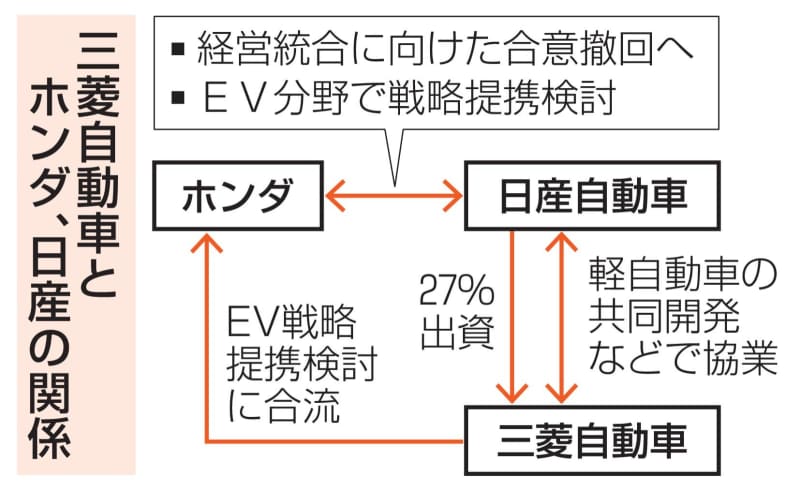 三菱自動車、全方位で協業模索　単独路線は困難、生き残り正念場