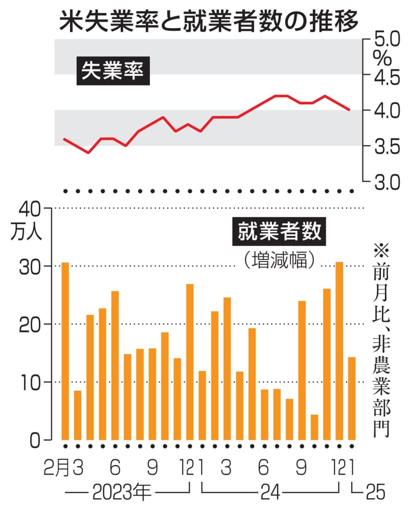 米1月就業者14万3千人増　失業率4.0％に改善