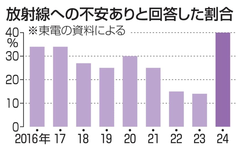 廃炉作業員、放射線不安最も高く　23年の廃液浴びた事故が一因