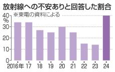 廃炉作業員、放射線不安最も高く　23年の廃液浴びた事故が一因