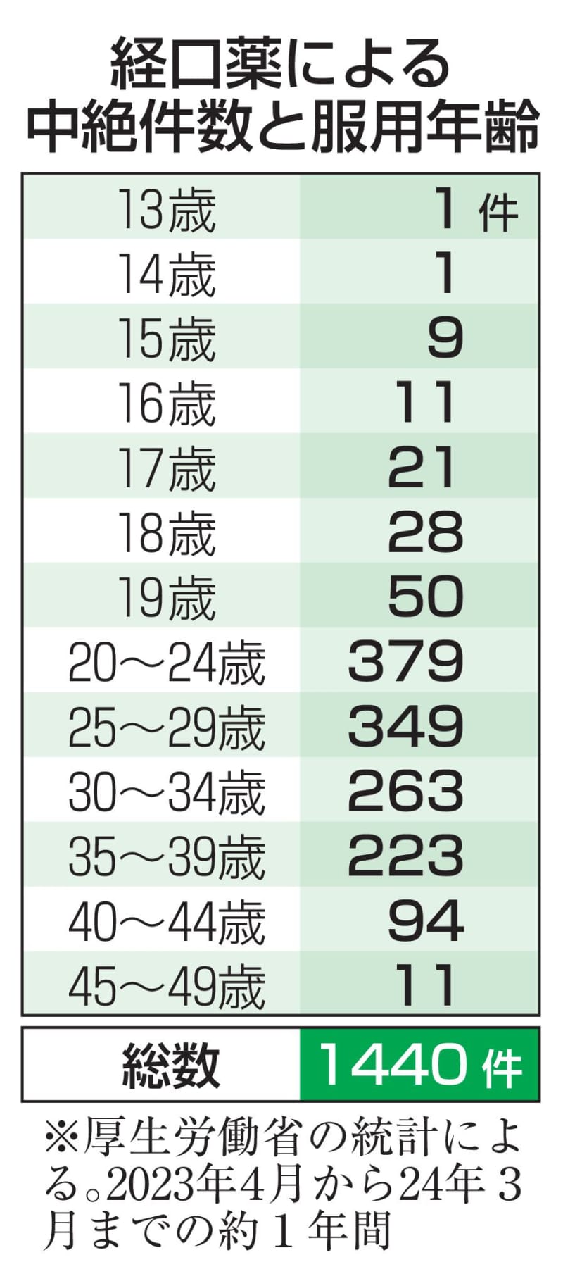 「経口中絶薬」服用1440件　承認約1年、最多は20代